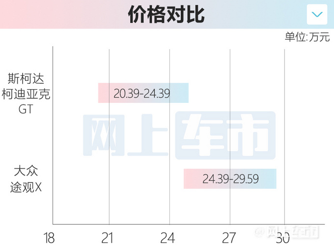 斯柯达新款柯迪亚克上市加长3mm 却涨价1.2万元-图2