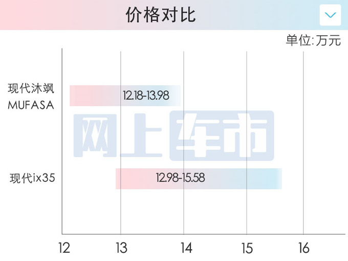 降1.8万现代MUFASA沐飒售12.18-13.98万 PK丰田锐放-图1