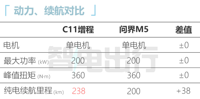 比纯电版便宜3.58万零跑C11增程预售15.98-20万-图1