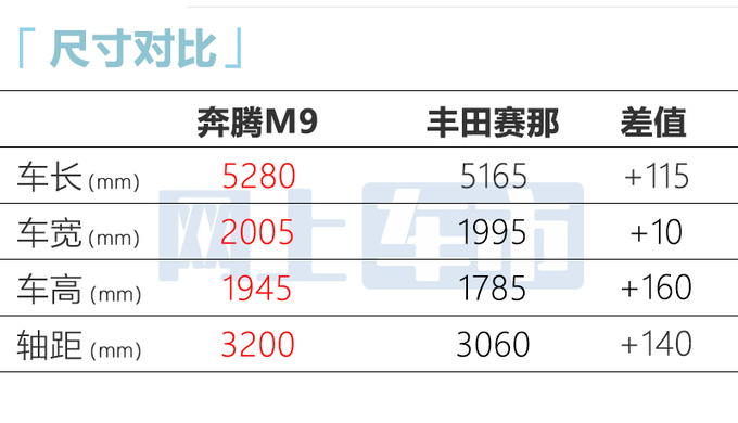 奔腾新MPV M9四月上市平替红旗HQ9 价格便宜一半-图2