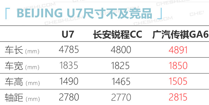 BEIJING U7将新增1.5T高功率版 预计10万元起售-图5