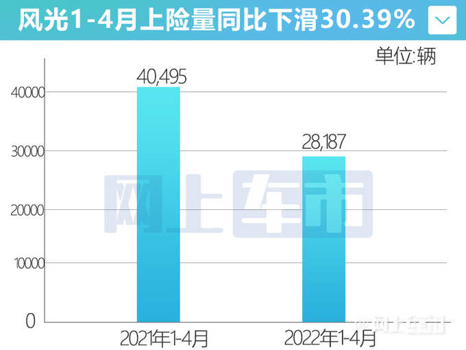 东风风光销量三连降4月腰斩-风光580大跌51-图6