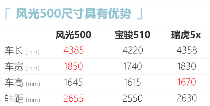 风光500全新SUV上市 XX-XX万元-享超长质保-图1