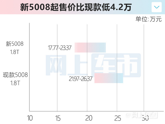 标致新5008 11月30日上市预售17.77-23.37万元-图1