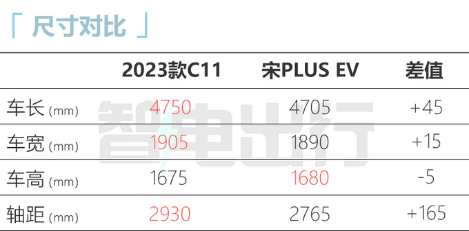 零跑新C11 3月1日预售增502km入门版 预计17万起售-图10