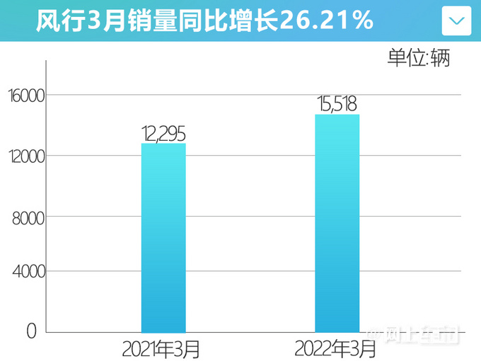 强势增长东风风行销量大涨68 一季度超4万辆-图2