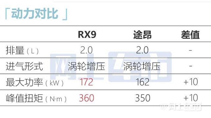 荣威RX9 2月15日预售标配环幕式联屏 搭2.0T+9AT-图30