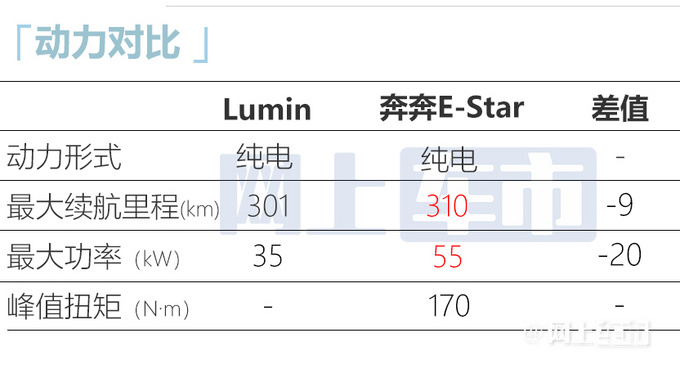 长安Lumin上市订单超2.8万辆奔奔E-Star全系停售-图8