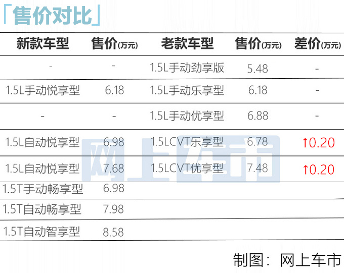 东风新款风光500正式上市新增1.5T 6.18万起售-图2