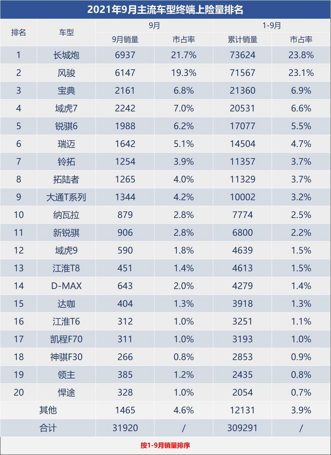 2021年9月广义皮卡销量全年销量预计稳定在40万左右-图2