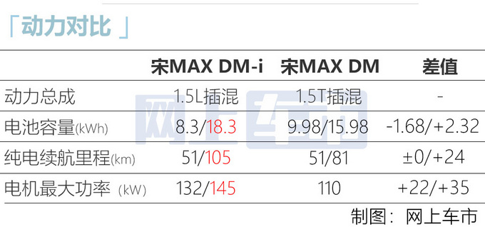 降XX.XX万元比亚迪宋MAX DM-i预售XX.XX万元起-图6