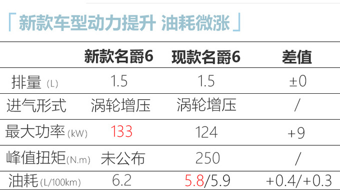 名爵18个月内将推7款新车 大改款轿跑动力更强-图6