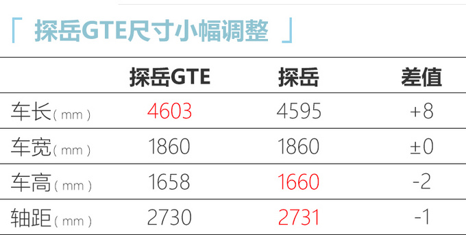 大众探岳插混版到店实拍 10天后上市26万元起售-图2