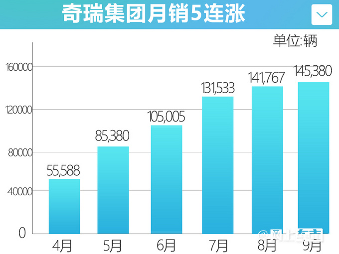 超越长城吉利奇瑞销量5连涨 9月暴增92-图2