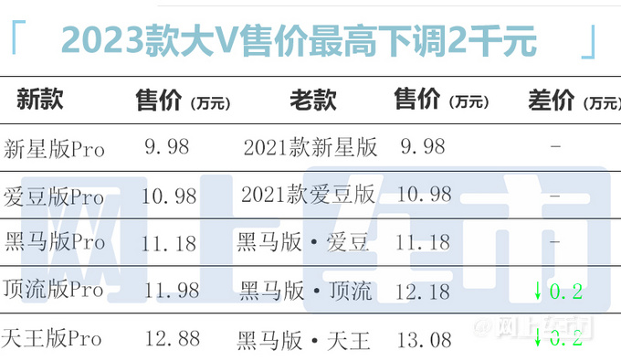 官方降价2千元启辰新大V启辰星售9.98-14.96万元-图1