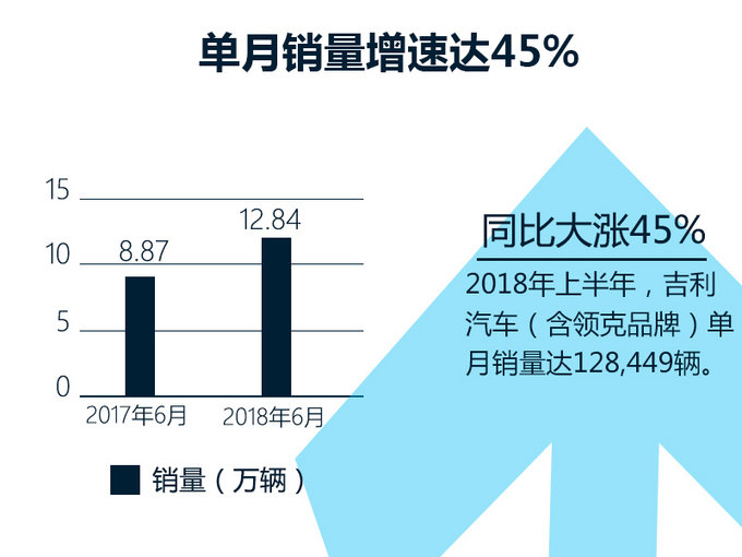 吉利6月销量大涨45 上半年稳居中国品牌第一-图2