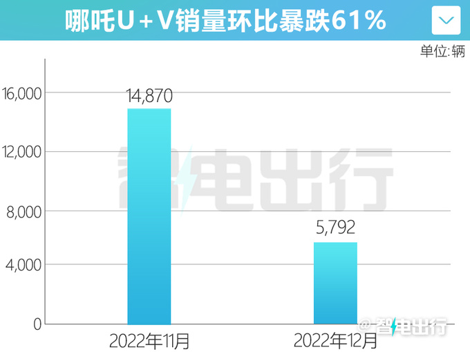 哪吒销量2连降12月暴跌48 不到理想蔚来一半-图1
