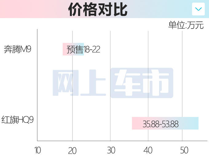 奔腾新MPV M9四月上市平替红旗HQ9 价格便宜一半-图1