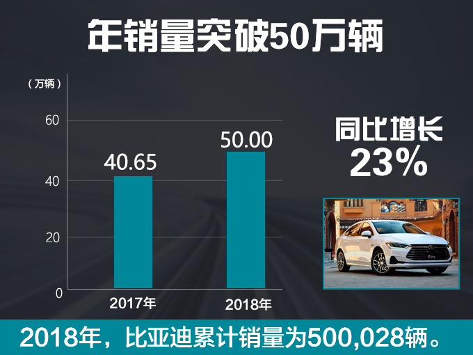 比亚迪年销量破50万辆 宋占近一半/电动车增108-图2