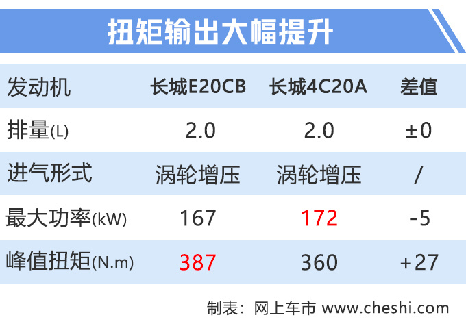 WEY P8插混SUV换国六动力 纯电续航提升40-图3