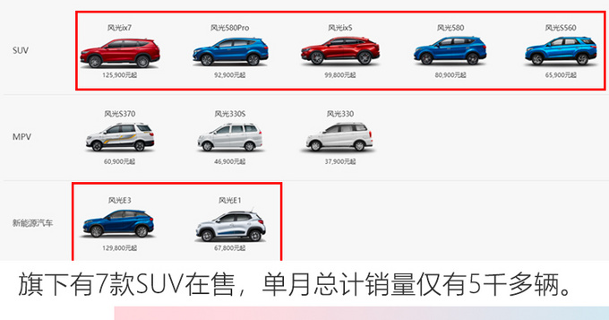 营销乏力东风风光SUV销量腰斩暴跌超过60-图1