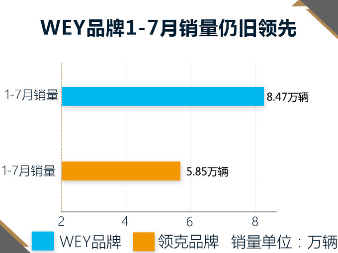 与领克玩跷跷板 WEY月销量再次跌破万辆以下-图1