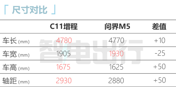 省xx.xx万买燃油版零跑C11增程售xx.xx-xx.xx万-图5