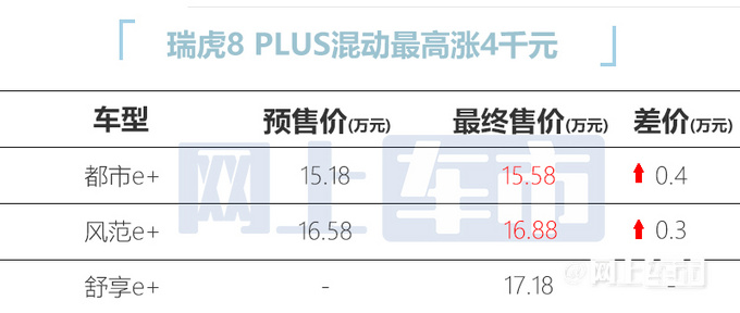 奇瑞瑞虎8 PLUS新款涨价15.58万起VS宋PLUS-图3