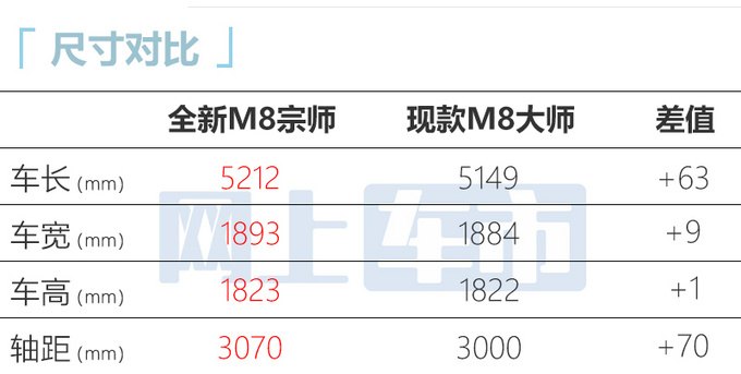 传祺全新M8售价曝光电磁悬架+电四驱 比GL8还贵-图1