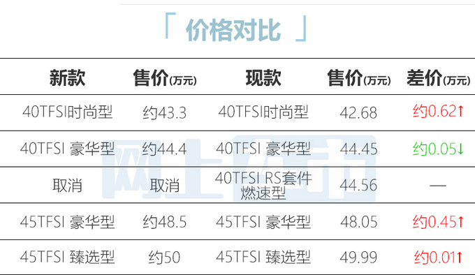 奥迪2023款Q5L轿跑配置曝光多车涨价 动力缩水-图1