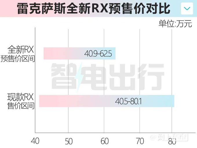 官方降价17.6万雷克萨斯全新RX预售40.9-62.5万元-图5