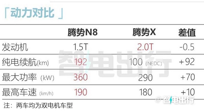腾势N8 DM-P动力曝光三季度上市 纯电续航192km-图1