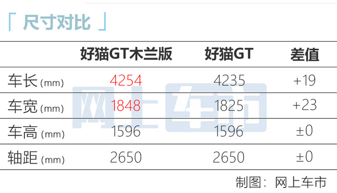 欧拉好猫GT开启预售 售13.8万元 外观动力全面升级-图1