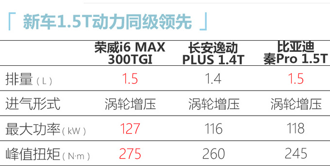 荣威i6 MAX上市 XX.XX万起售 同级独有全景天幕-图1