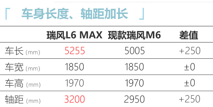 江淮瑞风L6 MAX月底上市 尺寸超别克GL8/油耗下降-图5