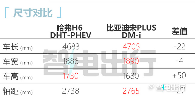 官方降价哈弗H6插电混动版售XX.XX-16.98万元-图1