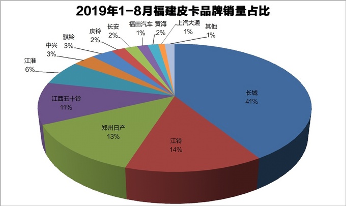 资料31省皮卡品牌占有率一览最高达83-图26