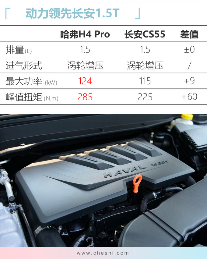 哈弗H4 Pro售价XX.XX万元 专属配色车联网升级-图1