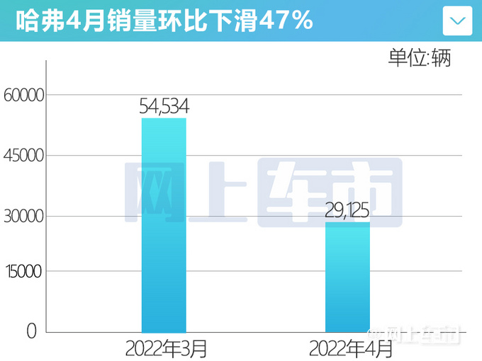 不断向上哈弗1-4月销量近20万辆 H6持续热卖-图5