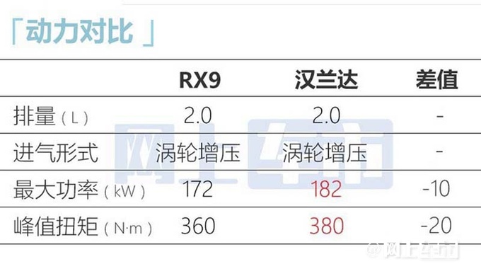 荣威RX9或3月3日上市配47英寸环幕式联屏-图1
