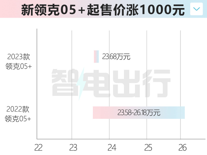 最高涨1.1万新领克05家族售18.68-23.68万元-图5