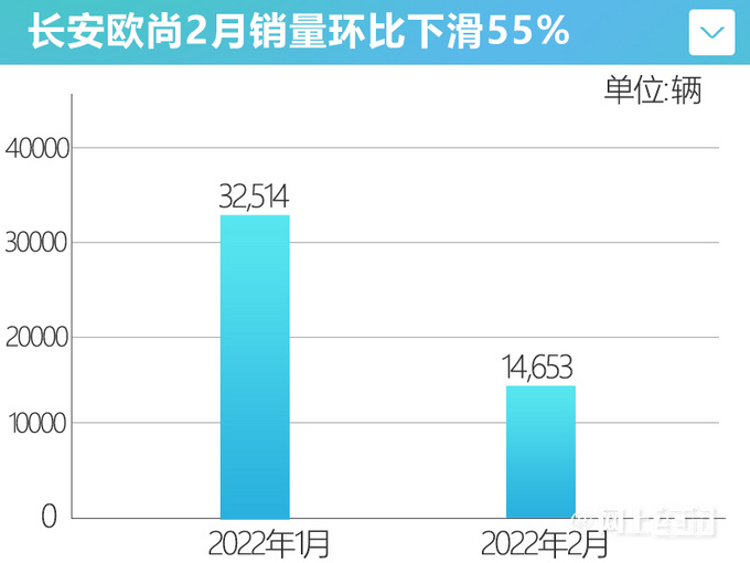 迈向智能化时代欧尚销量超4.7万辆 X5大涨13-图3