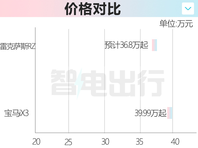 雷克萨斯RZ 2月14日上市预计卖36.8万元起-图1