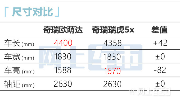 奇瑞欧萌达8天后上市瑞虎5x同款1.5T 预计9.09万起-图7