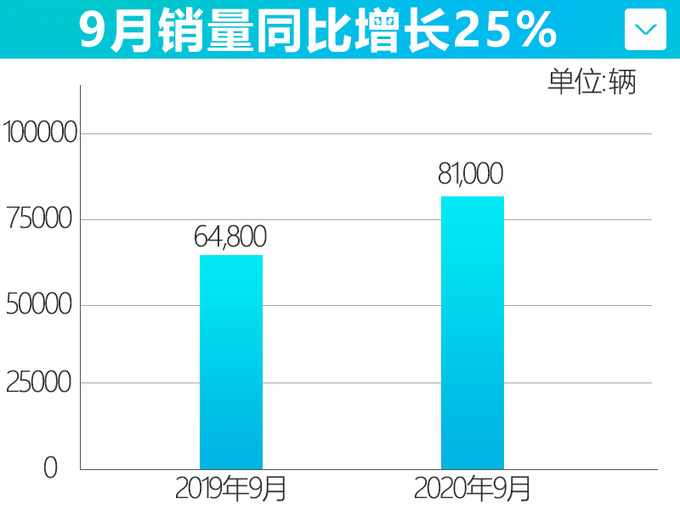破纪录广汽丰田9月销量突破8万辆 雷凌增长19-图5