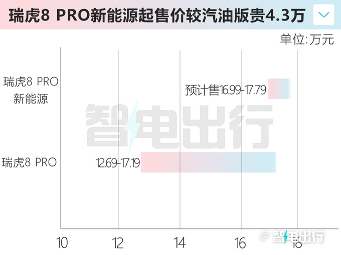 奇瑞瑞虎8 PRO新能源配置曝光预计售16.99-17.79万-图7