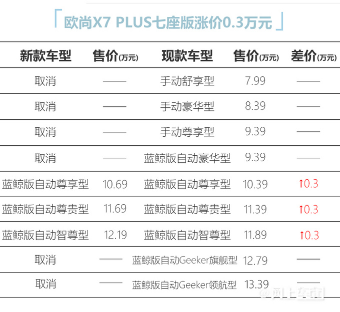 官方涨价欧尚X7 PLUS七座版 售10.69-12.19万-图6