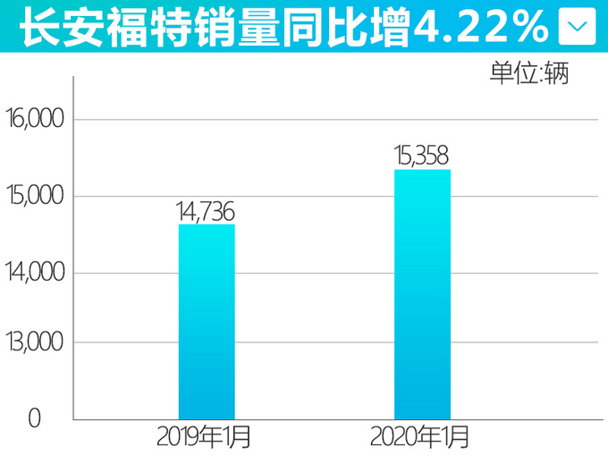 长安福特销量在2016年达到最高峰后,便出现了下滑,通过多项调整在2019