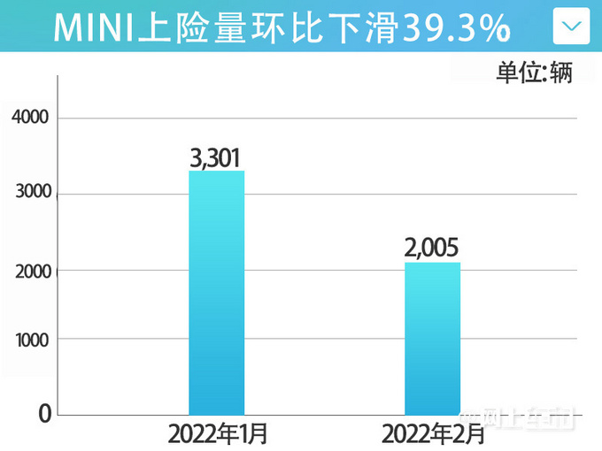 小步向前MINI销量劲增27 开年累计销量超5千-图2