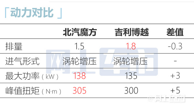 北汽魔方4天后预售全系1.5T 比1.8T吉利博越更强-图5